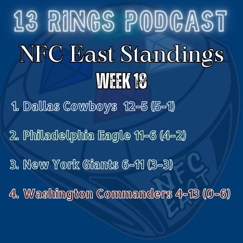 14_RingsPodcast's tweet photo. NFC East Standings after Week 18 and the end of the regular season. Dallas wins the division.
#DallasCowboys #FlyeEaglesFly #NYGiants #HTTC #13RingsPodcast #NFL https://t.co/29P6FfoBF6