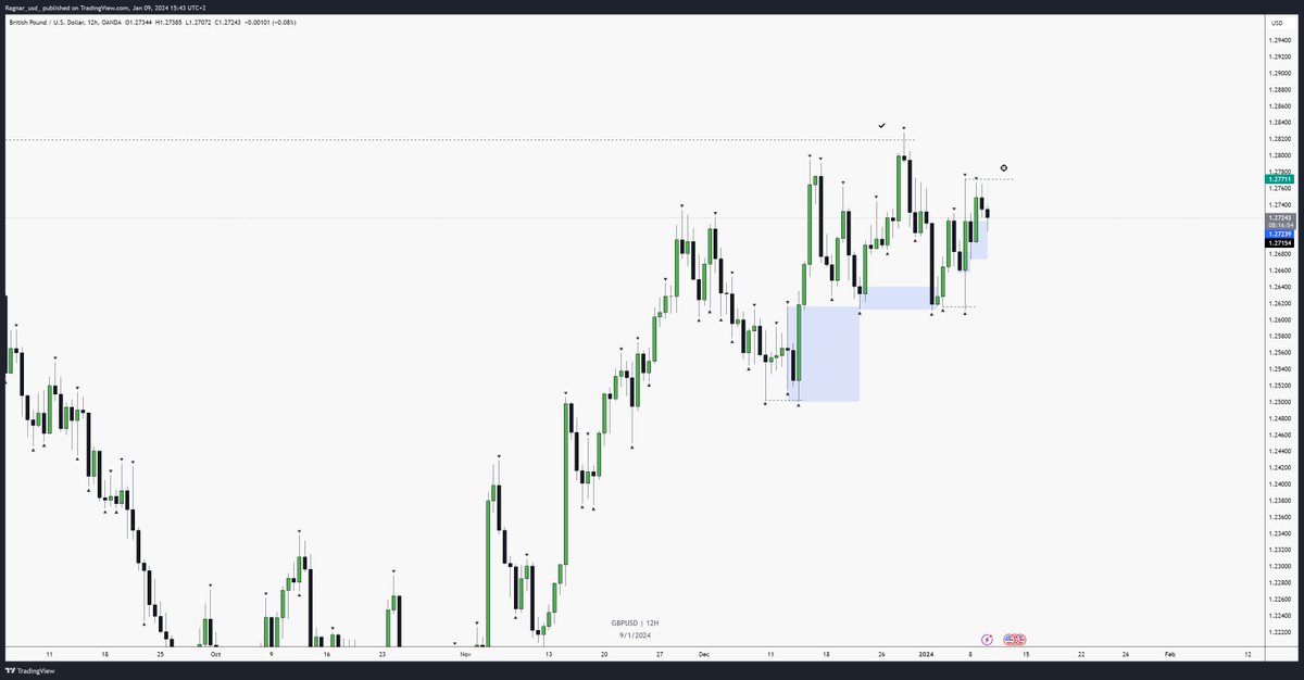 ragnar_usd_'s tweet photo. #GBPUSD 

12h - OBs on the duty today

4h - almost filled FVG, nice liquidity pool above

1h - would love to see us touch 1.27752 in the nearest future https://t.co/guWbWRfopa