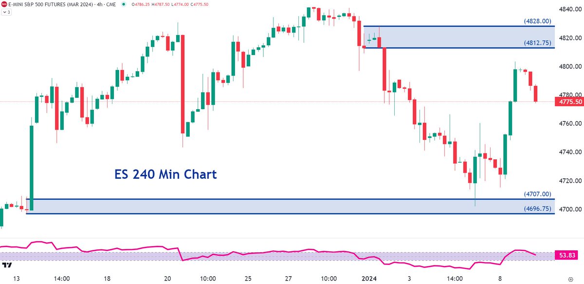 TraderBDub's tweet photo. The ES is pulling back after yesterday's rally. If the RSI on the 60-minute chart stays above 40, then the price may rally again. If the bearish momentum takes the RSI < 40, expect more downside price movement today. https://t.co/yfJn0U7M1y