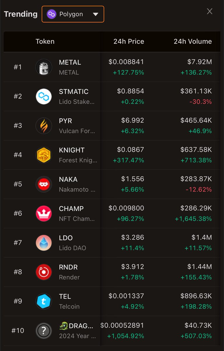 kkashi_yt's tweet photo. Current Top 10 Trending tokens on #Polygon Chain.
1 - $Metal
2 - #StMatic
3 - $PYR
4 - $Knight
5 - $Naka
6 - $Champ
7 - $LDO #Lidodao
8 - $Rndr
9 - $Tel
10 - $Dragon
Never miss the next gem and stay up to date with the current crypto trends. Follow @Kakashi_arts
Always DYOR. https://t.co/0QFwlaliOE