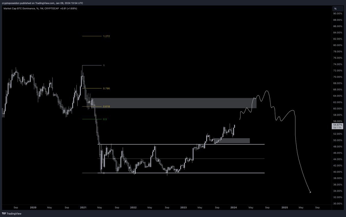 $btc dominance

If you are sidelinor i think you will get a chance to deploy your money to altcoins around gray box. 

Altseason hasn't started yet while this chart is bullish.