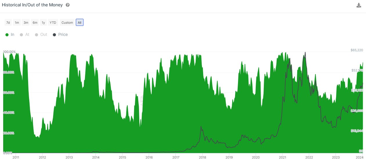 Bitcoin Holders In Profit