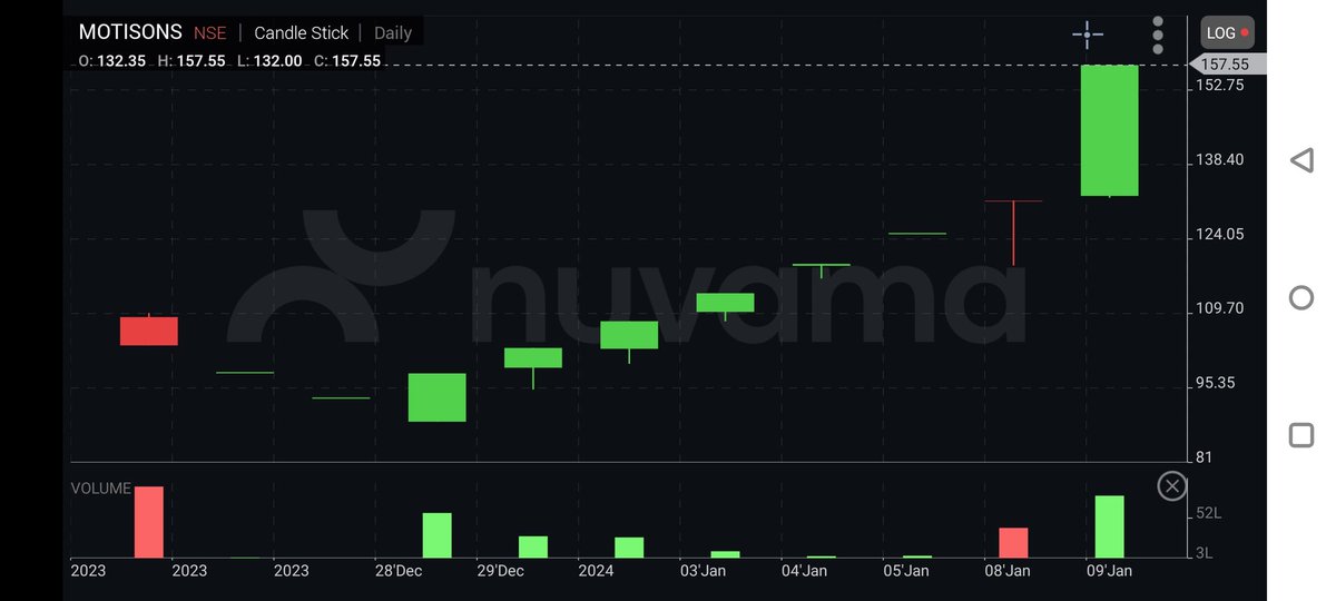 Sudh_Luv4Equity's tweet image. So Gaya ye jahan, jaago investor. #Motisons. Be careful