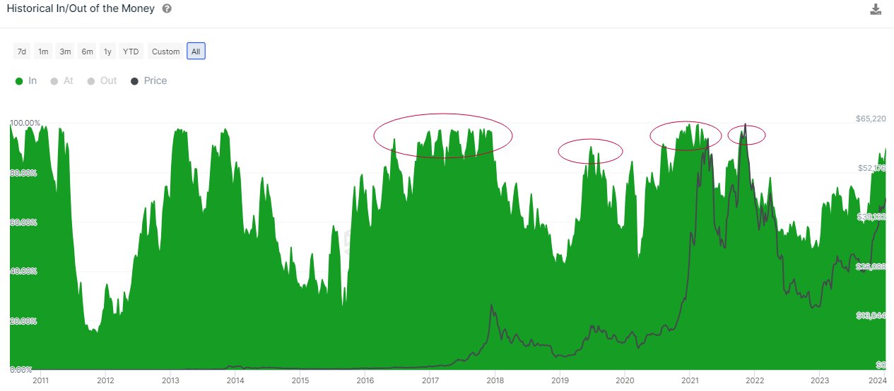 Bitcoin Top