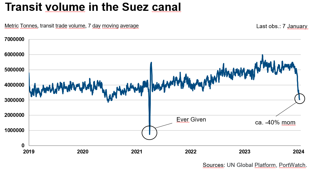 Arguably, the price effect is more interesting, but still interesting to see how much tonnage is taking the longer route. #suez