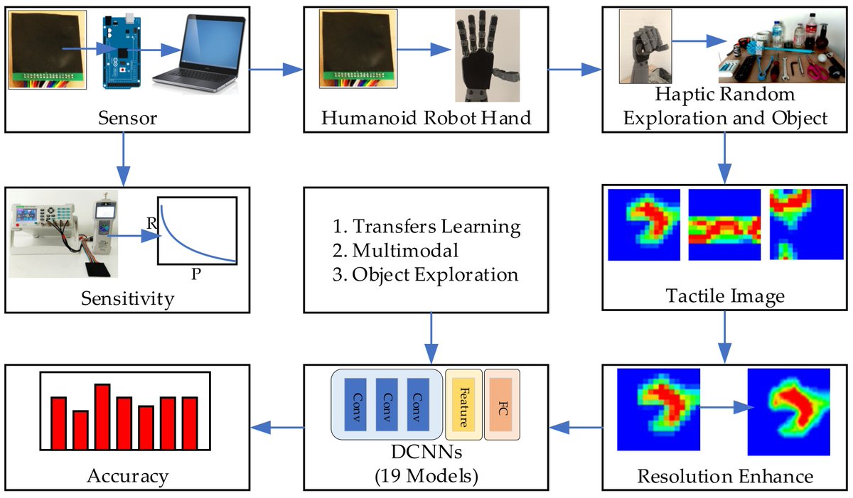 Sensors_MDPI's tweet photo. #highlycitedpaper
Tactile Object Recognition for Humanoid Robots Using New Designed Piezoresistive Tactile Sensor and DCNN
https://t.co/itMp5noOrc
#tactile_sensor #tactile_object_recognition #DCNN #humanoid_robot #transfer_learning https://t.co/rzOZojD3ow