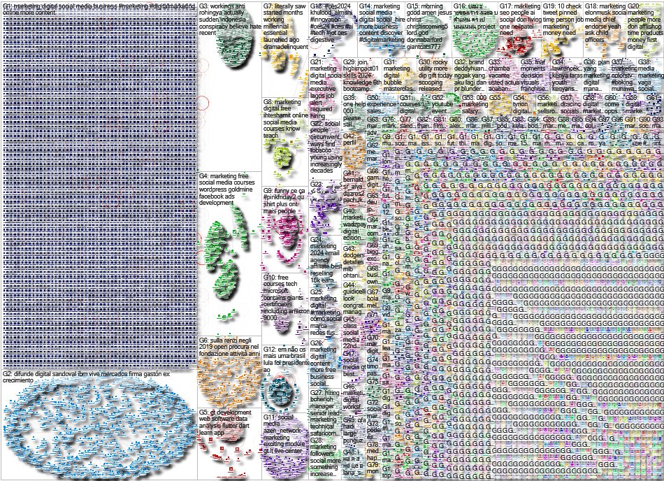 NodeXLAcademy's tweet image. We analysed discussions around Digital and Social Marketing using #NodeXL

Top influencers:
@nwakpuka
@sifisov1
@madalynsklar
@webjive
@jessydiandra
@bharambe2kiran
@vinay_bharambe
@drhammed

#marketing
#digitalmarketing
#socialmediamarketing

Full report:
nodexlgraphgallery.org/Pages/Graph.as…