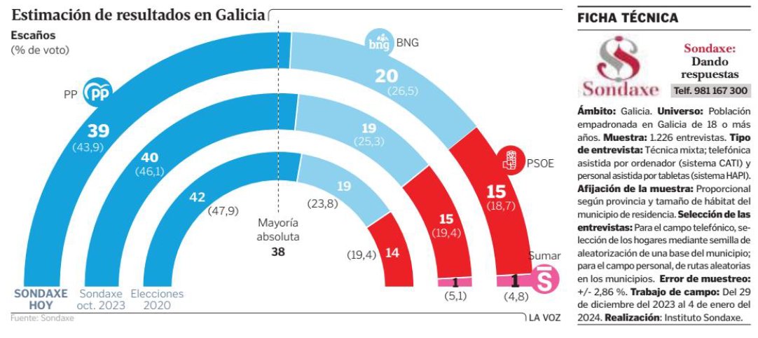 BausetVictor's tweet photo. Galicia
Elecciones 2024
Primera Encuesta Diario La Voz de Galicia @lavozdegalicia
Candidato @AlfonsoRuedaGal
Visita:https://t.co/now03OLod7 https://t.co/8NbS8Lg7cL