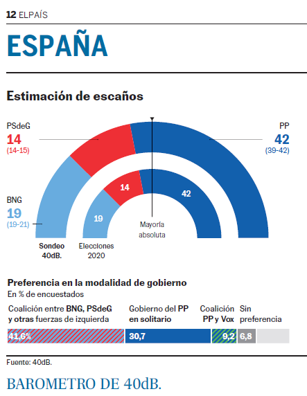 BausetVictor's tweet photo. Galicia
Elecciones 2024
Primera Encuesta Diario El País @elpais_espana 
Candidato @AlfonsoRuedaGal
Visita:https://t.co/now03OLod7 https://t.co/jxXUqJ4gwE