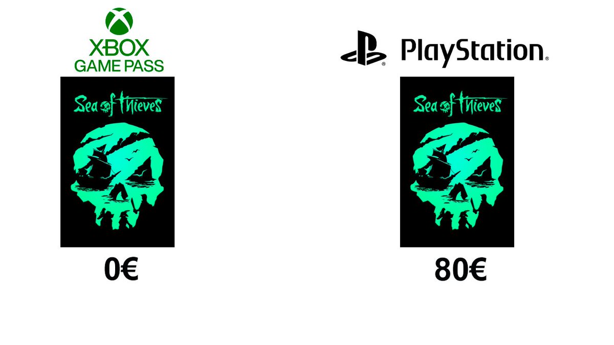 poliwa_93's tweet photo. Estoy seguro de que los rumores de Sea of Thieves son falsos, pero no veo tan mal su llegada a PS5.

Un juego de 2018, que hemos disfrutado en Gamepass a coste 0 y por el que deberán pagar 80€. 

Que la basura pipera nos acabe financiando el Gamepass sería algo totalmente mágico https://t.co/uHHkTF9UCG