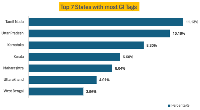 Im_Manpreet's tweet photo. Visualization of Geographical Indications (GI) Tags registered by Ministry of Commerce &amp; Industry, Government of India.

Tamil Nadu (11.13%) has most registered GI Tags, Most GI Tags are registered under Handicraft (51.70%) category.

Data Source: https://t.co/duiLCgHBFp
#GITags https://t.co/JzSCC7dQib