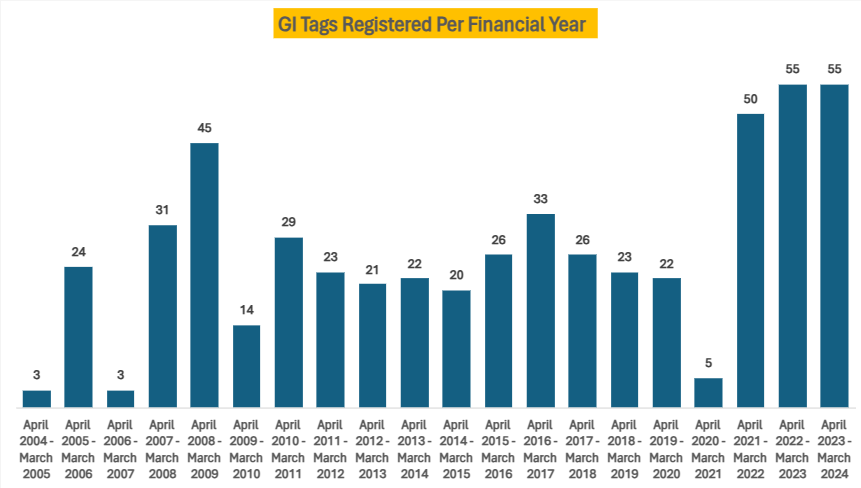 Im_Manpreet's tweet photo. Visualization of Geographical Indications (GI) Tags registered by Ministry of Commerce &amp; Industry, Government of India.

Tamil Nadu (11.13%) has most registered GI Tags, Most GI Tags are registered under Handicraft (51.70%) category.

Data Source: https://t.co/duiLCgHBFp
#GITags https://t.co/JzSCC7dQib