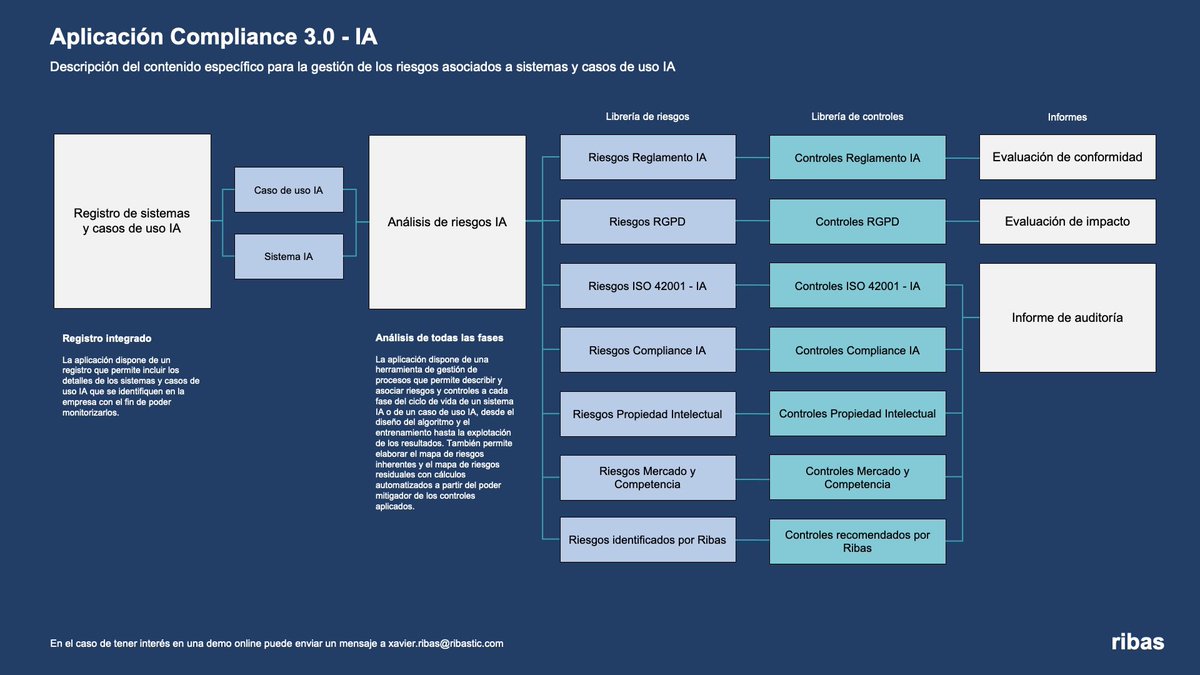 Tengo el placer de anunciar que acabamos de finalizar el módulo de IA de la aplicación Compliance 3.0. 

En este gráfico simplificado podéis ver una selección de los elementos que forman este módulo.