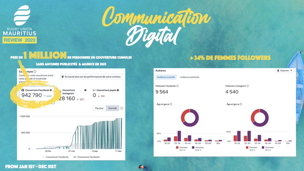 ⚠️ Review 2023 Communication An impressive year about communication for Mauritius Rugby, Federation is still a leader in sport communication in Rugby Africa. 📊Reach 1Million persons in 2023 on digital platform 📈27,000 Followers on our Social Network