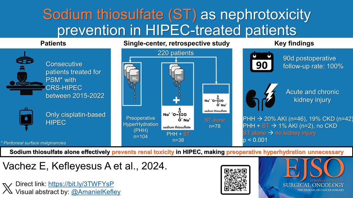 Exciting news! 🎉 Thrilled to announce the publication of our article in @ejsotweets on nephroprotection in cisplatin-based HIPEC. 
➡️ Preoperative hyperhydration proved useless. 💧🚫
➡️ No more renal failure with thiosulfate! 🙌
📚🔬@RENAPE_Network @glehenolivier @CHUdeLyon