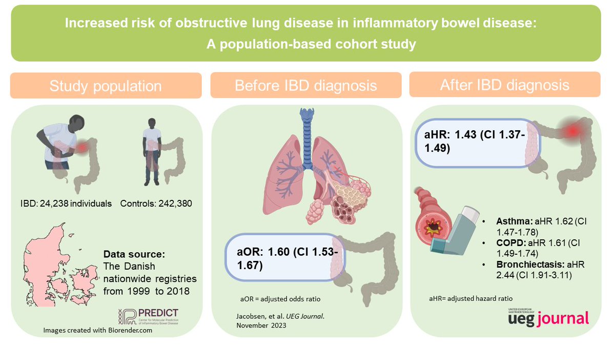 Here we demonstrate the temporal sequence of disease development and a bidirectional relationship between obstructive lung disease and IBD: doi.org/10.1002/ueg2.1… #HenrikAlbaekJacobsen @natarnaki @LlerWeinreich @DrTineJess @Lone_Larsen9 @GrundforskFond @aalborg_uni @AalborgUH