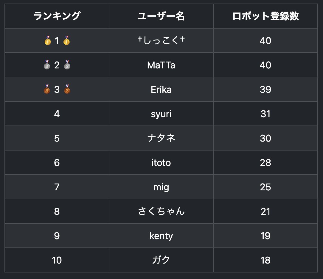 rayto298's tweet photo. ver 1.5のロボット図鑑がコンプリートされました🤖🤖🤖
「MaTTa」さん、おめでとうございます🎉🎉🎉
 #KeywordQuest #ロボット図鑑コンプリート https://t.co/pQl3MsMY3l
