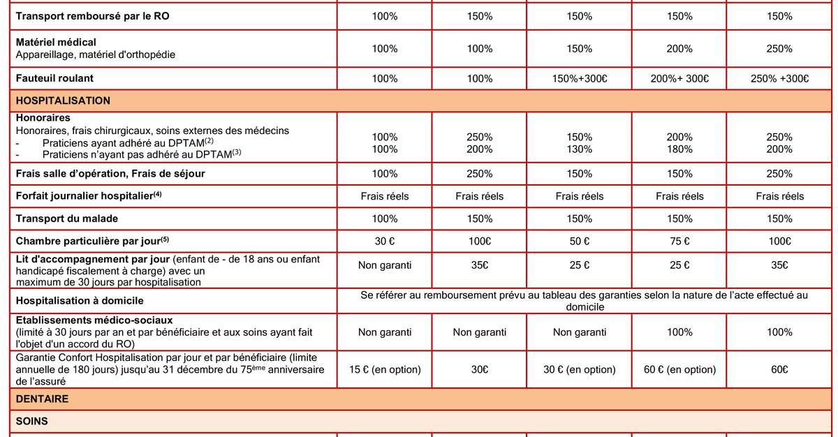 TwittosPreX's tweet image. Mon contrat : "... par les établissements de santé sans limitation de durée"
HAS : "établissement de santé"
#MACSF : "pas établissement de santé"
Le vrai visage des assurances.
@dgccrf @BrunoLeMaire @aur_rousseau @60millions @clcvorg @UFCquechoisir @NicolasGombault @t_houselstein