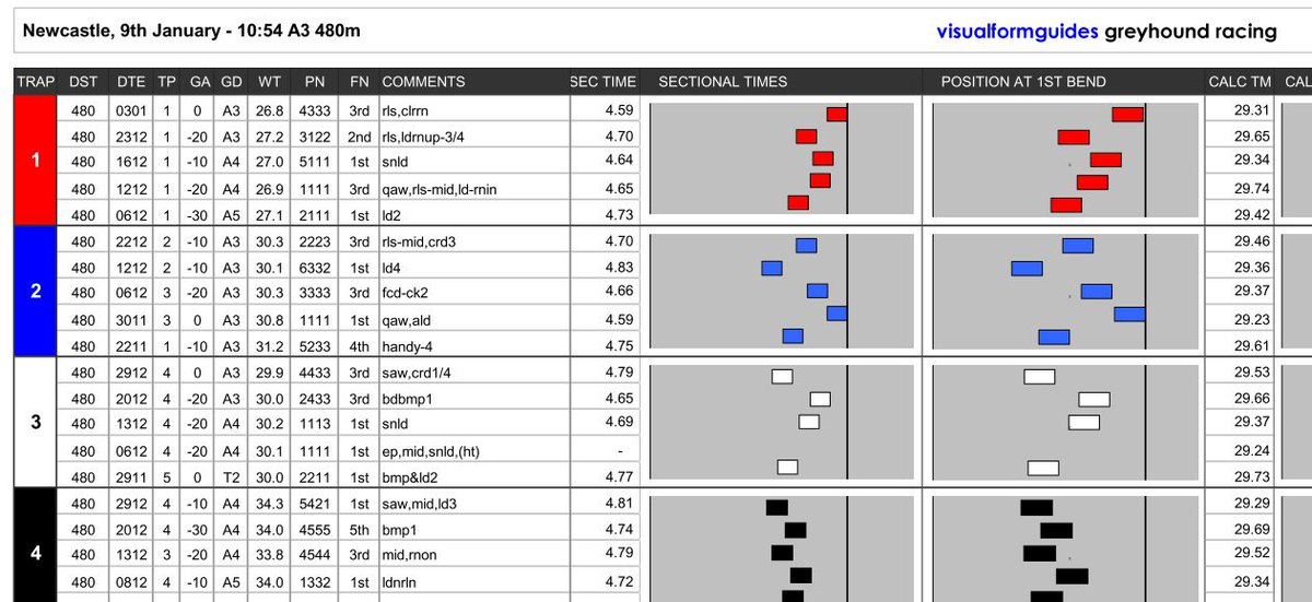 VisualFormGuide's tweet photo. Visual Form Guides for the @PremGreyRacing meetings this morning:

▶️ @OwlertonStadium 
▶️ @NewcastleDogs 

They are FREE and HERE :
https://t.co/tsxHYA08SC https://t.co/BJR5Q0QCvM