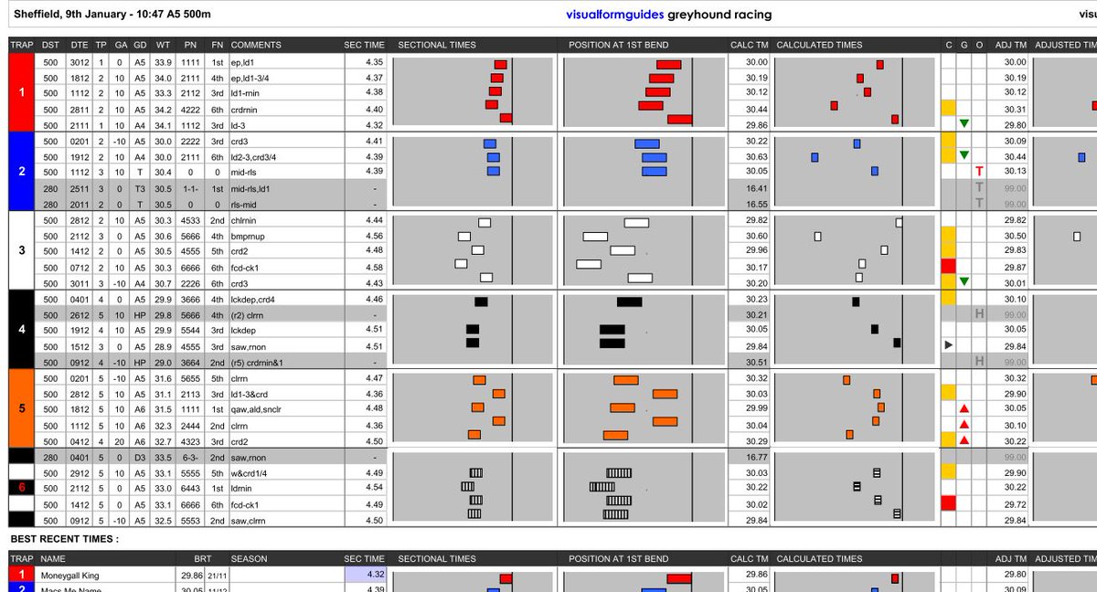 VisualFormGuide's tweet photo. Visual Form Guides for the @PremGreyRacing meetings this morning:

▶️ @OwlertonStadium 
▶️ @NewcastleDogs 

They are FREE and HERE :
https://t.co/tsxHYA08SC https://t.co/BJR5Q0QCvM