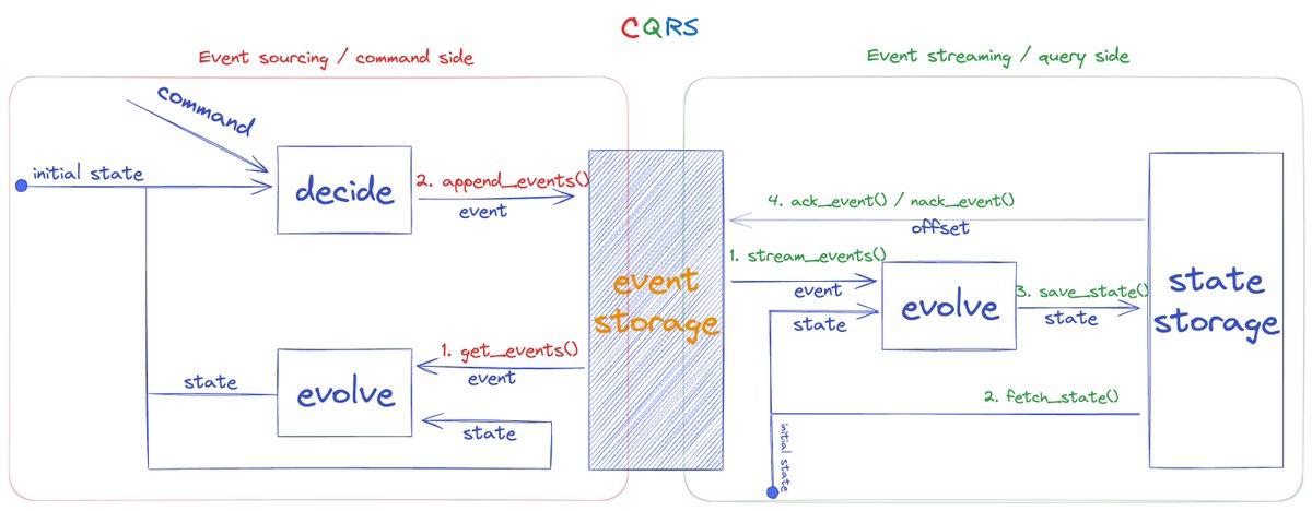`decide(C, S)->List<E>` - a pure function that takes command and current state as parameters, and returns the flow of new events.
`evolve(E, S)->S` - a pure function that takes event and current state as parameters, and returns the new state.
#CQRS #EventSourcing #EventStreaming