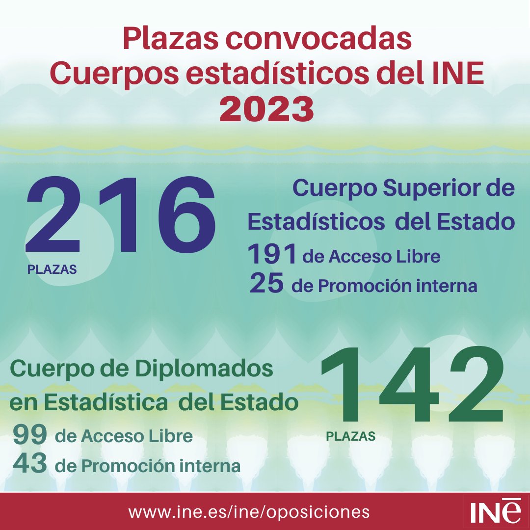 es_INE's tweet photo. 🚨¡RECORDATORIO!
📢Plazas convocadas a los Cuerpos Estadísticos del @es_INE 2023
📍BOE: https://t.co/sP2dr7nD0X
2⃣1⃣6⃣ Superior de Estadísticos del Estado
1⃣4⃣2⃣ Diplomados en Estadística del Estado
#OposicionesINE
👇
https://t.co/Yjdqf5oNxP
#oposiciones #INE https://t.co/XUTY70DrLH