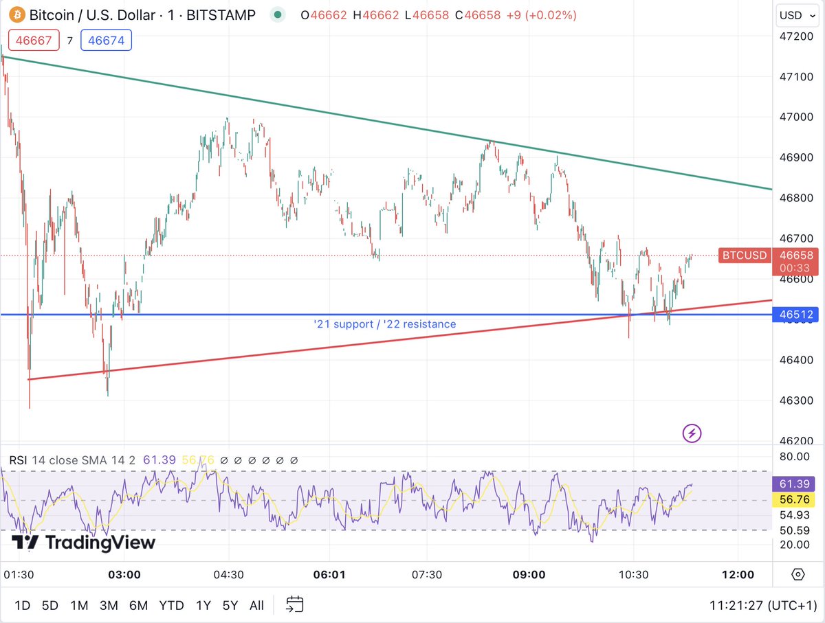jong_maarten's tweet photo. Btc hanging around that '21 support / '22 resistance again. Low on volume, contradictory ETF / FED rumours. I'm leaning back for now...

#BTC #bitcoin #BitcoinETF #FED https://t.co/KLbWiYtg5x