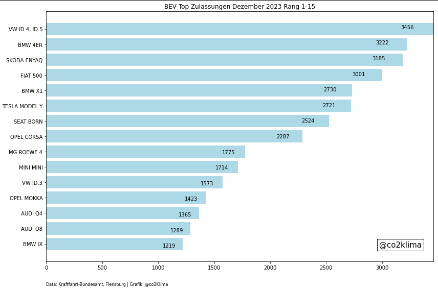 Co2Klima's tweet photo. Zulassungen #Elektroautos Dezember 2023
#BMW #4er knapp hinter #VW #ID4/5
#Tesla schwächelt
Insgesamt scheint BMW die Umstellung deutlich besser zu gelingen als etwa VW, Audi oder Mercedes https://t.co/fthZ5hePff