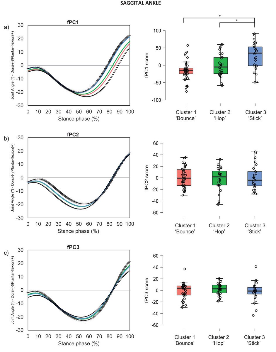 Our latest paper that identifies running styles in a population of amateur runners. Feel free to download one of the free copies!!!
tandfonline.com/eprint/DJJSGXM…