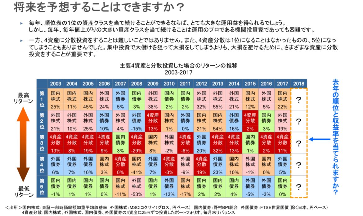 金融庁サイトにあるこの資料好き

2枚目：タイミングを狙って値上がりの大きい上位3年を逃したら、定期預金と同水準のパフォーマンス

3枚目：いつどの国の株式市場が一番よい投資成果をあげるかは予想できそうもない

4枚目：毎年、値上がりの大きい資産クラスを当て続けることは機関投資家でも困難