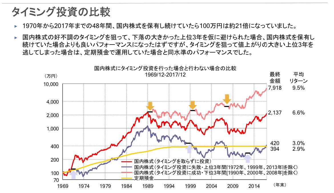 tonkatsu_index's tweet photo. 金融庁サイトにあるこの資料好き

2枚目：タイミングを狙って値上がりの大きい上位3年を逃したら、定期預金と同水準のパフォーマンス

3枚目：いつどの国の株式市場が一番よい投資成果をあげるかは予想できそうもない

4枚目：毎年、値上がりの大きい資産クラスを当て続けることは機関投資家でも困難 https://t.co/myYqohLBRK
