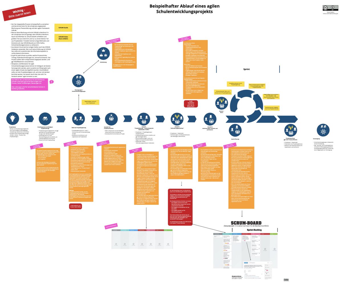 Die Umsetzung agiler Methoden (wie z.B. SCRUM) im System Schule fällt häufig schwer, da sich Schule nicht primär um Projektarbeit sondern um Unterricht dreht.
So kann es trotzdem gelingen: ogy.de/agile-se (Login via Gastzugang) #twlz #AgileSchulentwicklung