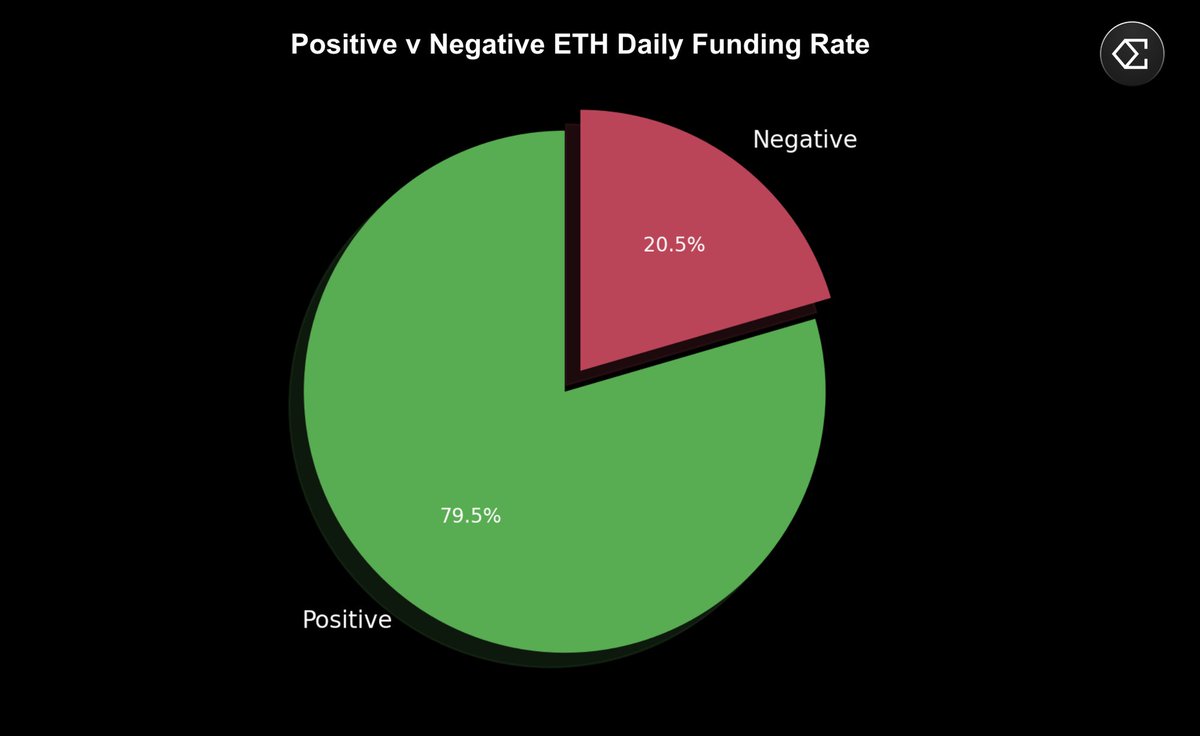 ConorRyder's tweet photo. Updated positive v negative days for:

1. ETH Funding
2. ETH Funding + stETH yield https://t.co/69IOvv6orH