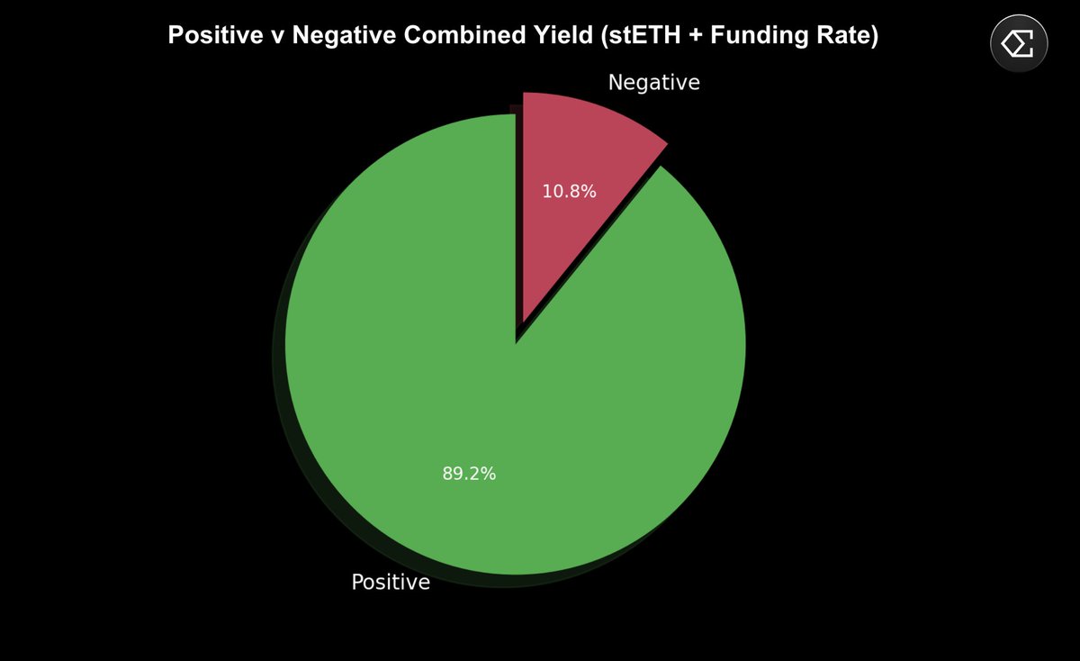 ConorRyder's tweet photo. Updated positive v negative days for:

1. ETH Funding
2. ETH Funding + stETH yield https://t.co/69IOvv6orH