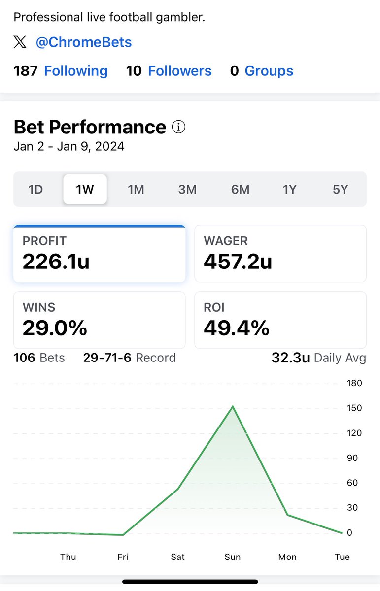 ChromeBets's tweet photo. $2,261 Profit from Sat, Sun, Mon 🏈 50% ROI #LiveBetting #Heater #FanDuel 🏦 https://t.co/Eh1Lgpf7N0