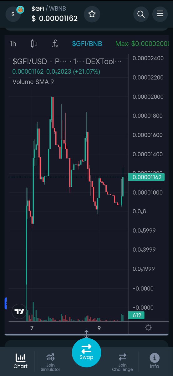 GloryFI_Project's tweet photo. $GFI in a bullish position, optimism from the community and investors have strong confidence in us continuing to build this project

#GFI #GloryFi https://t.co/XfjFnfh9LA