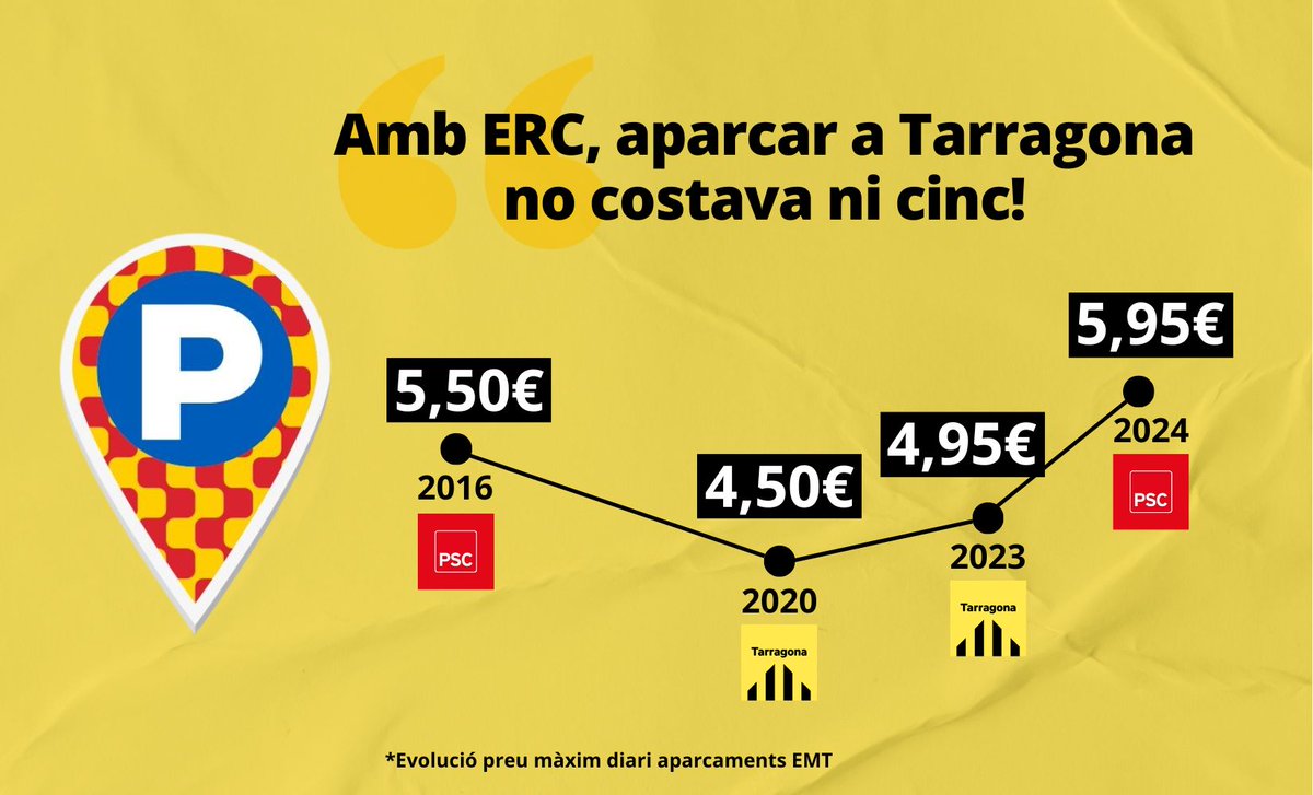 esquerratgn's tweet photo. 💸A més de l'augment d'IBI, ICIO o terrasses, el 2024 també és un ⬆️20% més car aparcar als aparcaments municipals de #Tarragona‼️
📉Durant el govern republicà es va rebaixar i mantenir la tarifa per sota dels 5€. Ara, paguem el preu més alt des del 2016 🫣
#PSCStyle https://t.co/6B6fpI4M8t