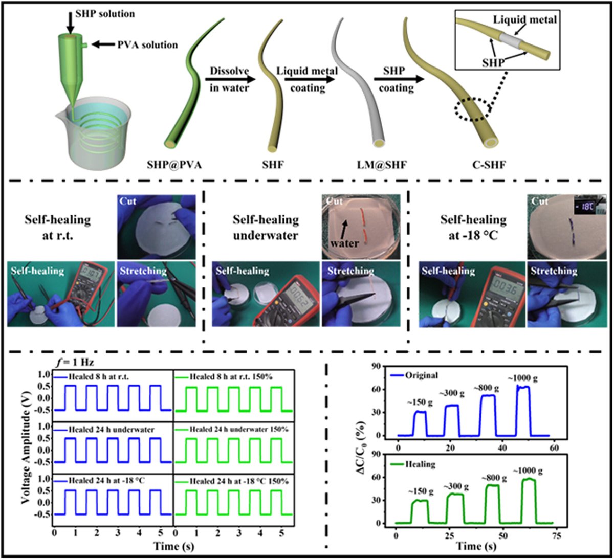 Liquid Metal‐Based Self‐Healable and Elastic Conductive Fiber in Complex Operating Conditions
Yin Zhou, Yingying Zhu, Zu-An Hu, Xiaoying Yang, Pengkun Yang, Lu Huang*, Yingpeng Wu*.
onlinelibrary.wiley.com/doi/10.1002/ee…