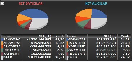 Genel bir bilgi vermek istiyorum.

Endeks pastası çok yanlış yorumlanıyor.

Örneğin, an itibariyle endeksin alan ve satanları aşağıda.

Bu pastayı "BOFA 1,5 Milyar TL'lik satış yaptı, karşılığında Garanti 900 Milyon TL'lik alış yaptı" şeklinde yorumlamak doğru değil.

Bu ikisi