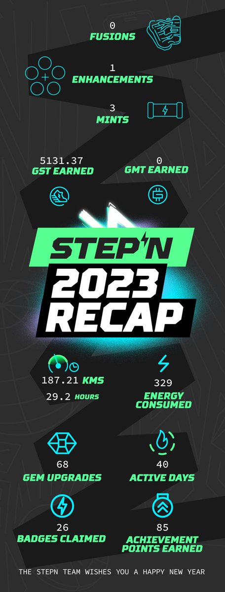 create_gamefi's tweet photo. @Stepnofficial #STEPNRecap2023 
I'll keep running and living a healthy life as I always have! https://t.co/IdYfR82LBI