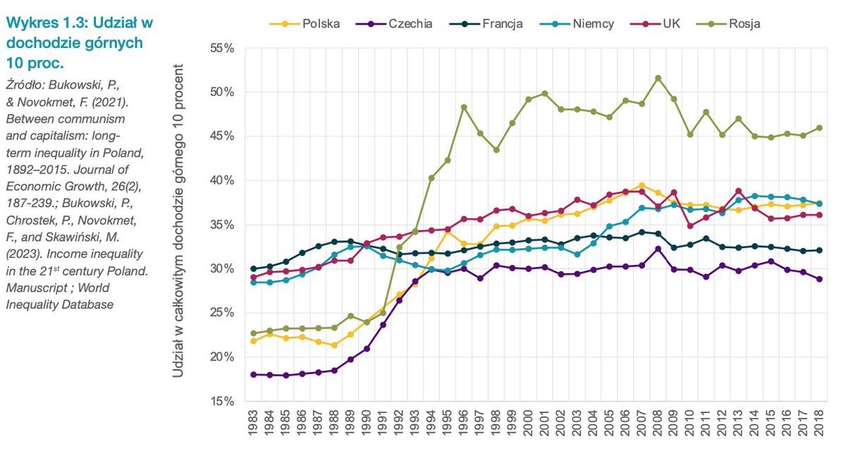 Mit 1: Nierówności w 🇵🇱 są niskie i stabilne Rzeczywistość: Są jednymi z najwyższych w UE, porównywalne z 🇬🇧 i 🇩🇪. I rosną. Tutaj, udział 10% najbogatszych w dochodzie.