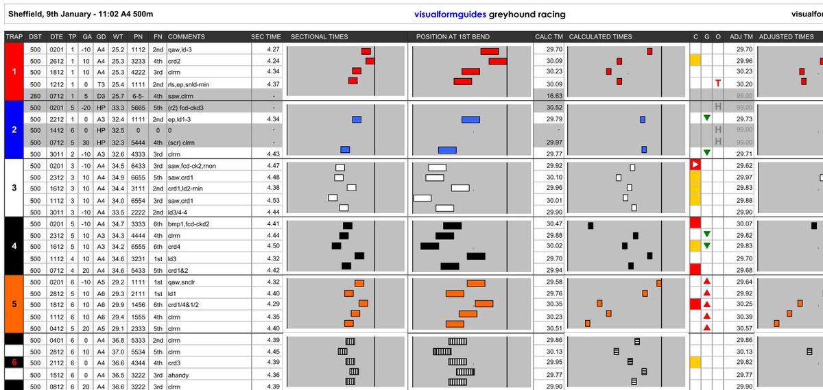 VisualFormGuide's tweet photo. Sheffield Race 2 Visually.

Full Card : https://t.co/tsxHYA08SC

Watch Live @PremGreyRacing 
https://t.co/W04oIM9LTg https://t.co/DR1XgK2ktF