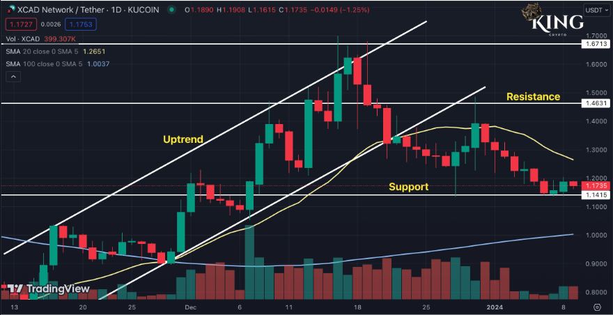 iam_kingcrypto's tweet photo. $XCAD / $USDT - 1 Day

After a run to $1.6, the @xcademyofficial token is cooling off.

We've found support at $1.1. From here, I expect a bounce to the resistance.

For the past 2 days, the buy volume has been picking up by as much as 100%. If we maintain this momentum, a daily close above $1.4 is imminent before the weekend.