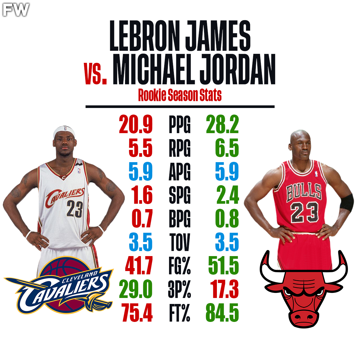 lebron james better than michael jordan