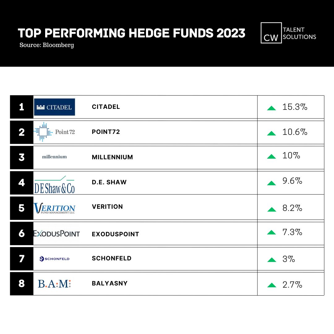 TalentCW's tweet photo. According to a Bloomberg report, Citadel are the top performing hedge fund in 2023 with a 15.3% gain, closely followed by Point72 and Millennium. 

Read the report here ➡ https://t.co/hGXkMzospL https://t.co/N5CKdxHhXL