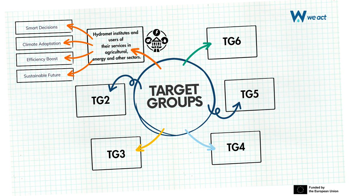 weacteu's tweet image. #Hydromet institutions and users in #agriculture, energy, and others are essential in tackling the effects of #climate change on #water resources; their decisions impact water allocation plans that are crucial to the resilience of communities and #economies.