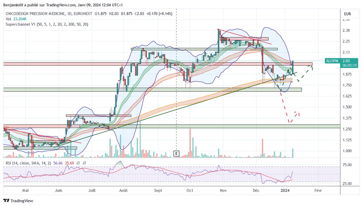 Ben_2Lyon's tweet photo. 🔵#oncodesign🔵Ca repart ici
Cassure des 2€, maintenant comme toujours c'est la clôture que l'on surveillera.
#bourse #trading $alopm https://t.co/uKcuiYeQJq