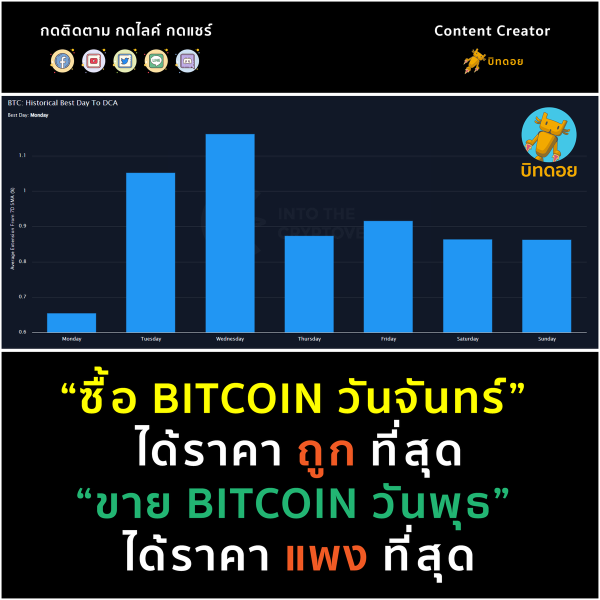 bitdroidth's tweet photo. “ซื้อ BITCOIN วันจันทร์” ได้ราคา ถูก ที่สุด
“ขาย BITCOIN วันพุธ” ได้ราคา แพง ที่สุด

📷 เราพบข้อมูลที่น่าสนใจ โดยเฉพาะอย่างยิ่งสำหรับคนที่มีคำถามว่า "DCA วันไหนดี?" หรือ "ใน 1 สัปดาห์ ซื้อวันไหน ขายวันไหนดี?" คำตอบอยู่ในโพสนี้เลยครับ โดยเราวัดจากค่าเฉลี่ยตั้งแต่ 7 วัน ไปจนถึง 90 วัน ย้อนหลัง เราพบว่า "วันจันทร์" เป็นวันที่มักให้ผลตอบแทนต่ำที่สุด (ของถูกที่สุด) ในขณะที่วันที่ให้ผลตอบแทนสูงที่สุดของสัปดาห์จะเป็น "วันพุธ" ดังนั้นหากเก็งกำไรระยะสั้นแบบไม่คิดอะไรเลย "ซื้อวันจันทร์ ขายวันพุธ" แค่นั้นก็เพียงพอครับ

📷 แต่อยากให้เข้าใจไว้เบื้องต้นว่า "ไม่ใช่ซื้อตอนไหน หรือขายตอนไหนของวันก็ได้" เพราะเราวัดจาก "ราคาปิด" ของแต่ละวัน ดังนั้นหากจะใช้ข้อมูลนี้เป็นส่วนหนึ่งในการซื้อขาย ก็ต้องเข้าซื้อขายที่ราคาปิดเท่านั้นครับ โดยในทุกวันราคาปิดของ Bitcoin จะไปปิดเวลา 7.00 น. (เวลาบ้านเรา) เสมอและจะเริ่มวันใหม่ในทันที เพราะฉะนั้นเห็นข้อมูลนี้แล้วก็อย่าลืมจดจำไว้ด้วย โดยเฉพาะอย่างยิ่งคนที่ชอบ DCA ทุกเดือนหรือทุกสัปดาห์ จะได้รู้ว่าซื้อวันไหนเราจะได้ต้นทุนที่ต่ำที่สุด 📷

ข้อมูลจาก: https://t.co/etV6F0JIe7

"Not Financial Advice"

#BTC  #bitcoin #บิทคอยน์ #roi #dca #bitdroid #บิทดอย