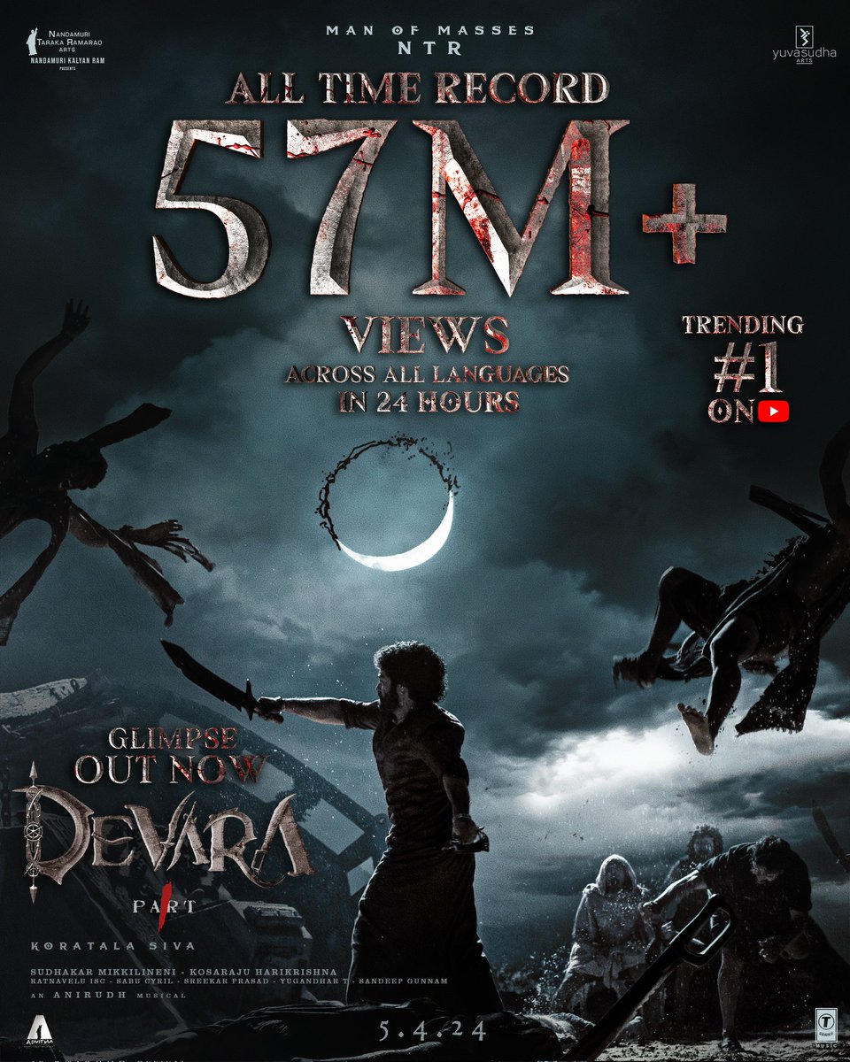 NTRArtsOfficial's tweet photo. His arrival has set the bar with an unstoppable outpouring of love ❤️‍🔥

- https://t.co/mScjUXH9Xv

#DevaraGlimpse clocks humongous 5️⃣7️⃣Million+ views in 24 hours and trending #1 on YouTube🌊

𝐀𝐥𝐥 𝐓𝐢𝐦𝐞 𝐑𝐞𝐜𝐨𝐫𝐝 𝐟𝐨𝐫 𝐚𝐧𝐲 𝐈𝐧𝐝𝐢𝐚𝐧 𝐂𝐢𝐧𝐞𝐦𝐚 💥

#Devara
@tarak9999 #KoratalaSiva #SaifAliKhan #JanhviKapoor 
@anirudhofficial
@NANDAMURIKALYAN @RathnaveluDop @sabucyril @sreekar_prasad @Yugandhart_ @YuvasudhaArts @DevaraMovie @Tseries @Tseriessouth