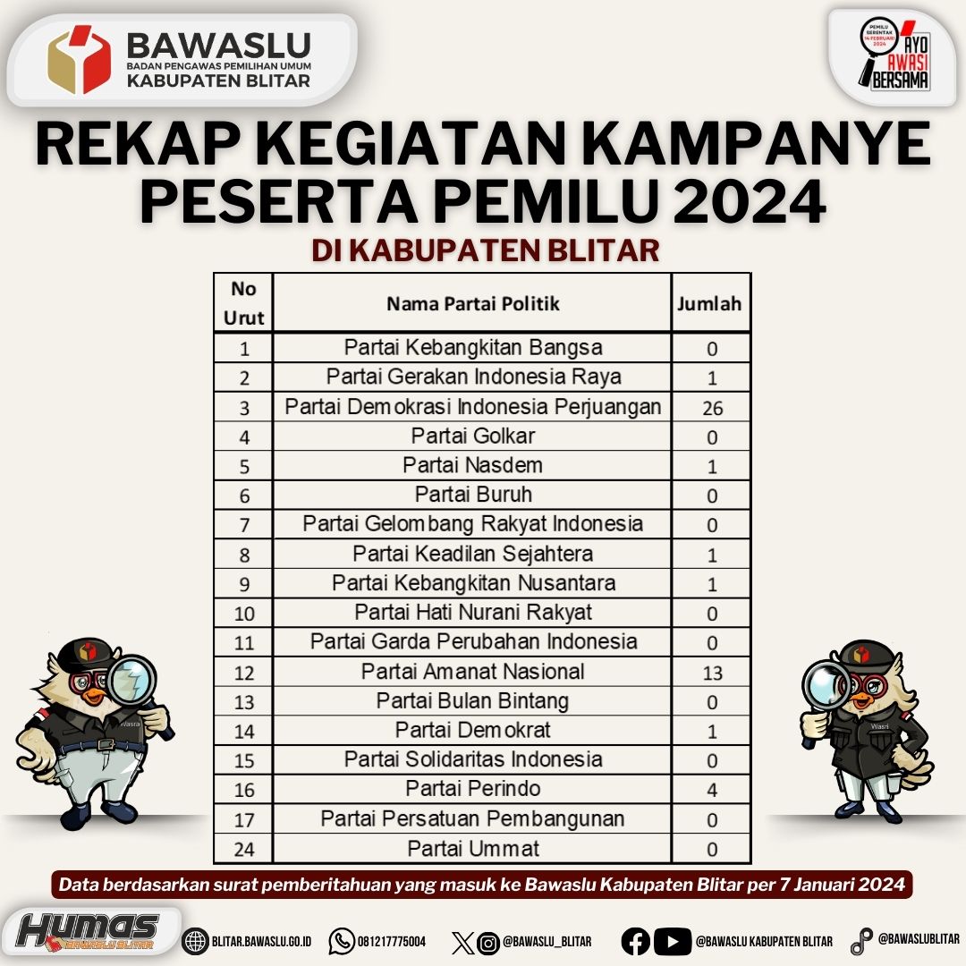 bawaslu_blitar's tweet photo. #sahabatbawaslu Berikut infografis terkait rekapitulasi kegiatan kampanye peserta Pemilu 2024 di Kabupaten Blitar

#bawaslukabupatenblitar 
#bawaslublitar 
#AyoAwasiBersama 
#Pemilu2024 https://t.co/NgatNuU8MK